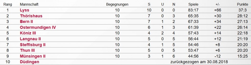 Tabelle TH1