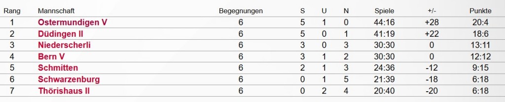 Tabelle TH2