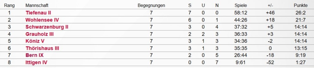 Tabelle TH3